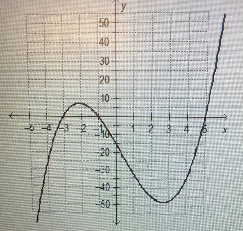 Which is the graph of the function f(x)=x^3-x^2-17x-15?