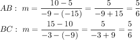 AB:\ m=\dfrac{10-5}{-9-(-15)}=\dfrac{5}{-9+15}=\dfrac{5}{6}\\\\BC:\ m=\dfrac{15-10}{-3-(-9)}=\dfrac{5}{-3+9}=\dfrac{5}{6}