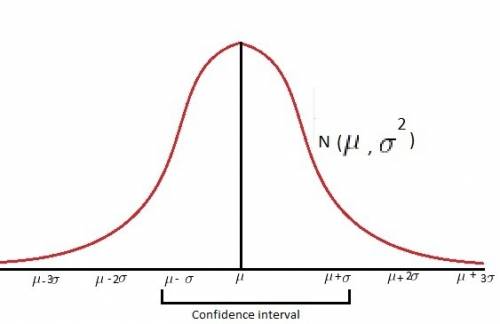 The graph shows a distribution of data.what is the variance of the data?  - 0.0625 - 0.25 - 0.5 - 1.