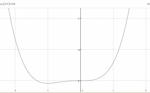 F(x)=1/4x^4+1/3x^3+9 concave up and concave down