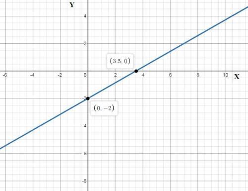 Graph  y=4/7x−2 . use the line tool and select two points on the line.