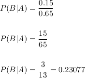 P(B|A)=\dfrac{0.15}{0.65}\\\\\\P(B|A)=\dfrac{15}{65}\\\\\\P(B|A)=\dfrac{3}{13}=0.23077