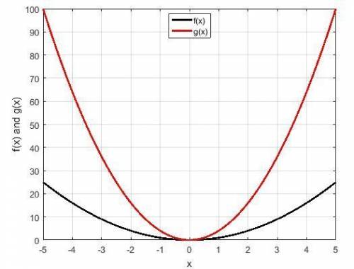 Suppose f(x) = x2 and g(x) = 4x2. which statement best compares the graph of g(x) with the graph of