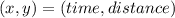 (x, y) = (time, distance)