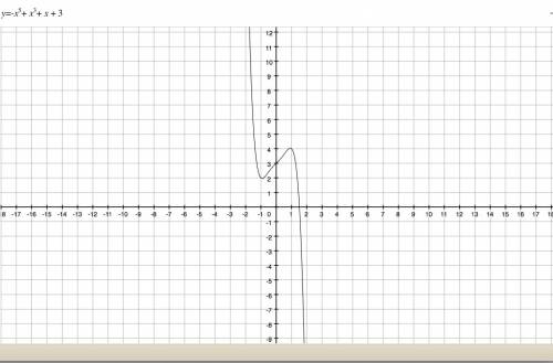 sketch a possible graph for a negative quintic polynomial with one real zero. can anyone explain h