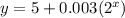 y = 5 + 0.003(2^{x})