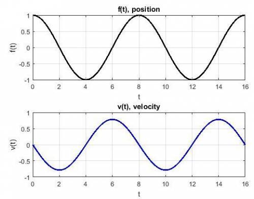 (h) when is the particle speeding up?  (enter your answer using interval notation.) (2,4)∪(6,8) inco