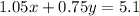 1.05x+0.75y=5.1