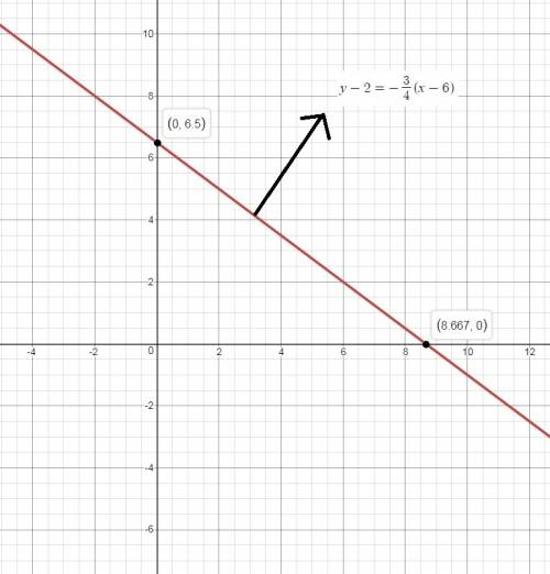 Graph  y−2=−34(x−6)  using the point and slope given in the equation. use the line tool and select t