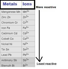 Chromium metal is added to a solution of nickel(ii) sulfate. what is the balanced chemical reaction?