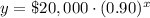 y=\$20,000\cdot (0.90)^x