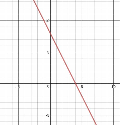 Find the x-intercept and the y-intercept for 2x+y=8 then use them to graph the line.