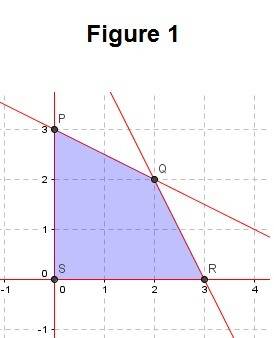 Answer the questions concerning the following linear programming problem:  a. graph the region bound