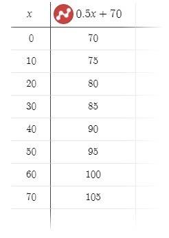 The function c(x) = 0.5x+70  represents the cost c (in dollars) of renting a truck from a moving com