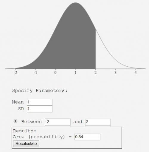 Find the indicated area under the curve of the standard normal distribution;  then convert it to a p