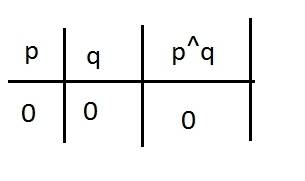 Using the following to answer the question:  p:  3 is an even number q:  9 is an even number using a