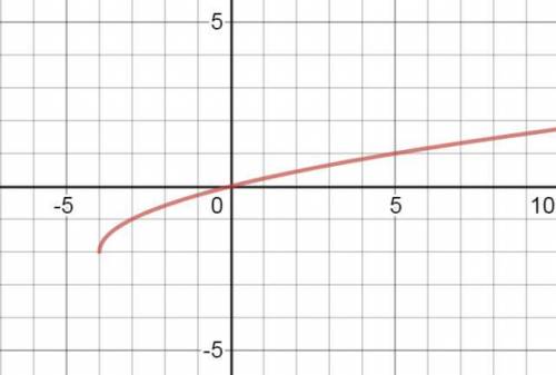 Graph the function y = √ x + 4 – 2. then state the domain and range of the function.