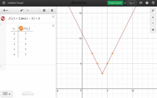 ﻿!  30points.make a table with the domain of {2,3,4,5,6} and draw a graph of the absolute value func