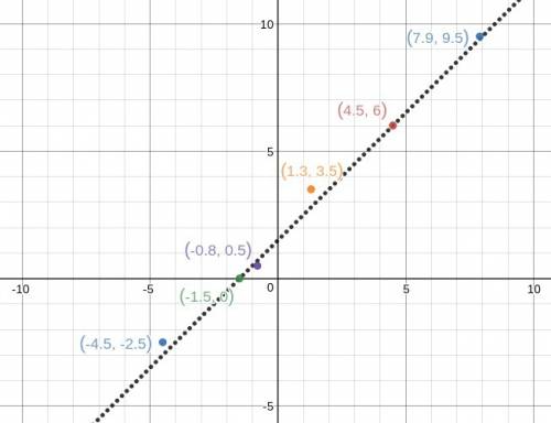 Which are points on the graph of y = 1.5 + ⌈x⌉?  check all that apply.  (–4.5, –2.5) (–1.5, 0) (–0.8
