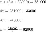 x+(3x+33000)=281000\\ \\ 4x=281000-33000\\ \\ 4x=248000\\ \\ x=\frac{248000}{4}=62000