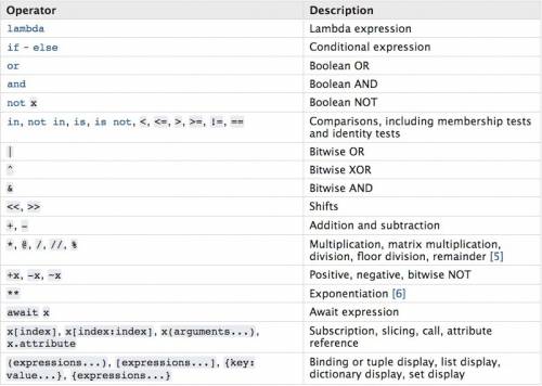 What is the order of precedence for python numeric operators.?