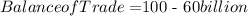 Balance of Trade = $100 - $60 billion