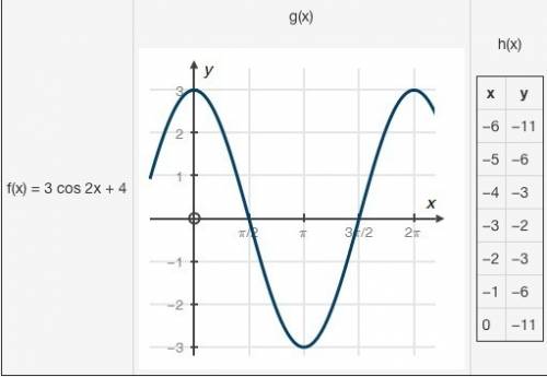 Compare the functions shown below:  f(x) = 3 cos 2x + 4 g(x) cosine graph with points at 0, 3 and pi