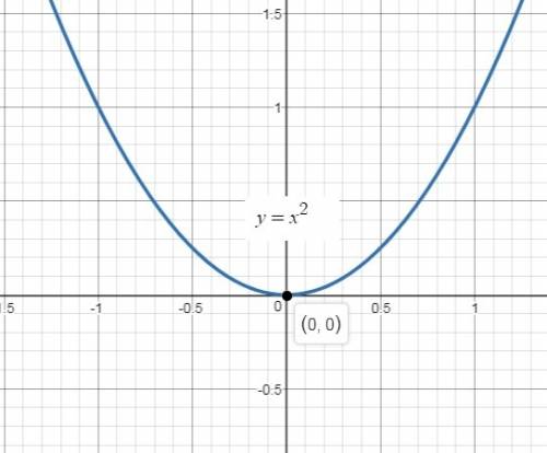 Hat does the equation y = x2 represent as a curve in the set of real numbers2?  hyperbola ellipse li