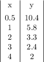 \begin{tabular}&#10;{|c|c|}&#10;x&y\\[1ex]&#10;0.5&10.4\\&#10;1&5.8\\&#10;2&3.3\\&#10;3&2.4\\&#10;4&2&#10;\end{tabular}