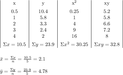 \begin{tabular} {|c|c|c|c|} x&y&x^2&xy\\[1ex] 0.5&10.4&0.25&5.2\\ 1&5.8&1&5.8\\ 2&3.3&4&6.6\\ 3&2.4&9&7.2\\ 4&2&16&8\\[1ex] \Sigma x=10.5&\Sigma y=23.9&\Sigma x^2=30.25&\Sigma xy=32.8 \end{tabular} \\ \\ \\ \bar{x}= \frac{\Sigma x}{n} = \frac{10.5}{5} =2.1 \\ \\ \bar{y}=\frac{\Sigma y}{n} = \frac{23.9}{5} =4.78