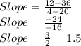 Slope = \frac{12-36}{4-20}\\Slope = \frac{-24}{-16}\\Slope=\frac{3}2}=1.5