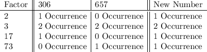 \begin{array}{l||l|l||l}\text{Factor}& 306 & 657 & \text{New Number}\\\cline{1-4} \\[-1.0em]2 &\text{1 Occurrence}& \text{0 Occurrence} & \text{1 Occurrence}\\3 &\text{2 Occurrence} & \text{2 Occurrence}& \text{2 Occurrence}\\ 17 &\text{1 Occurrence}& \text{0 Occurrence} & \text{1 Occurrence}\\73 &\text{0 Occurrence}& \text{1 Occurrence} & \text{1 Occurrence}\end{array}