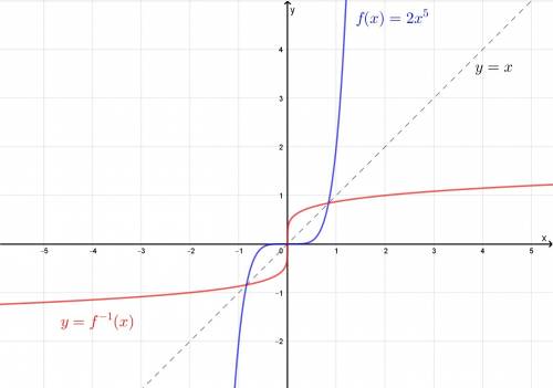 Ihave to find the inverse then graph? ?