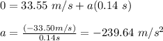 0 = 33 . 55 \ m/s + a (0.14 \ s ) \\\\ a = \frac{ (-33.50 m/s )}{0.14 s } =- 239 .64   \ m/s^2