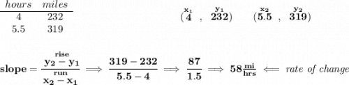 \bf \begin{array}{ccll}&#10;hours&miles\\&#10;\cline{1-2}&#10;4&232\\&#10;5.5&319&#10;\end{array}~\hspace{10em}&#10;(\stackrel{x_1}{4}~,~\stackrel{y_1}{232})\qquad&#10;(\stackrel{x_2}{5.5}~,~\stackrel{y_2}{319})&#10;\\\\\\&#10;slope =&#10;\cfrac{\stackrel{rise}{ y_2- y_1}}{\stackrel{run}{ x_2- x_1}}\implies \cfrac{319-232}{5.5-4}\implies \cfrac{87}{1.5}\implies 58\frac{mi}{hrs}\impliedby \textit{rate of change}
