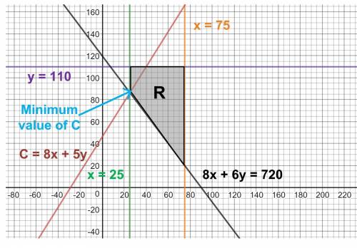 By graphing the system of constraints, find the values of x and y that maximize the objective functi