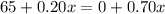 65+0.20x=0+0.70x