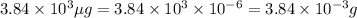 3.84\times 10^{3}\mu g=3.84\times 10^{3}\times 10^{-6}=3.84\times 10^{-3}g