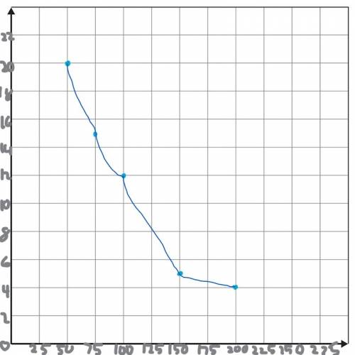 How do i line graph this?  giving 12 points away!