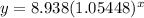 y=8.938(1.05448)^{x}