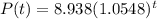 P(t) = 8.938 (1.0548)^t