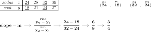 \bf \begin{array}{|cc|cccc|ll} \cline{1-6} sodas&x&\underline{24}&28&\underline{32}&36\\ \cline{1-6} cost&y&\underline{18}&21&\underline{24}&27\\ \cline{1-6} \end{array}~\hspace{9em} (\stackrel{x_1}{24}~,~\stackrel{y_1}{18})\qquad (\stackrel{x_2}{32}~,~\stackrel{y_2}{24}) \\\\\\ slope = m\implies \cfrac{\stackrel{rise}{ y_2- y_1}}{\stackrel{run}{ x_2- x_1}}\implies \cfrac{24-18}{32-24}\implies \cfrac{6}{8}\implies \cfrac{3}{4}