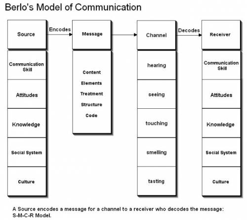 The smcr model suggests that problems in communication can arise when a sender and a receiver have d