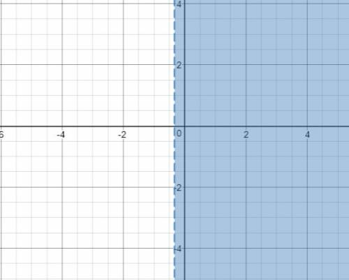 Solve the inequality. 9(2 − x) − 4(2 − 3x) >  9