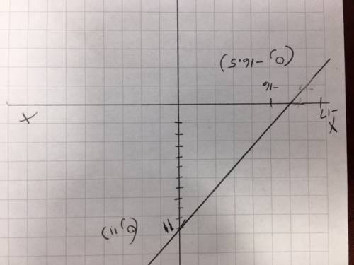 Graph  y−5=−2/3(x+9)  using the point and slope given in the equation. you need a graph