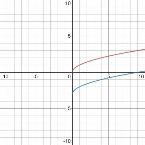 How does the graph of y=sqrt(x)-3, compare to the graph of y=sqrt(x)