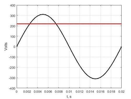 Aeuropean outlet supplies 220 v (rms) at 50 hz. how many times per second is the magnitude of the vo