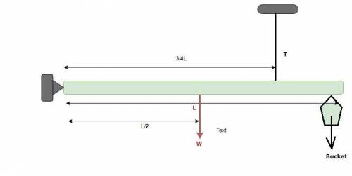 A5.00-kg bucket of paint hangs at the end of a 1.50-m long, 2.00-kg, hinged pole. a cable supports t