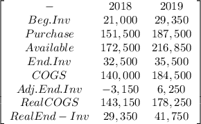 \left[\begin{array}{ccc}-&2018&2019\\Beg.Inv&21,000&29,350\\Purchase&151,500&187,500\\Available&172,500&216,850\\End.Inv&32,500&35,500\\COGS&140,000&184,500\\Adj.End.Inv&-3,150&6,250\\Real COGS&143,150&178,250\\Real End-Inv&29,350&41,750\\\end{array}\right]