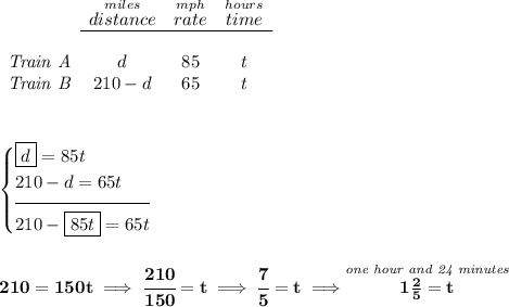 \bf \begin{array}{lcccl} &\stackrel{miles}{distance}&\stackrel{mph}{rate}&\stackrel{hours}{time}\\ \cline{2-4}&\\ \textit{Train A}&d&85&t\\ \textit{Train B}&210-d&65&t \end{array}\\\\ \dotfill\\\\ \begin{cases} \boxed{d}=85t\\ 210-d=65t\\[-0.5em] \hrulefill\\ 210-\boxed{85t}=65t \end{cases} \\\\\\ 210=150t\implies \cfrac{210}{150}=t\implies \cfrac{7}{5}=t\implies \stackrel{\textit{one hour and 24 minutes}}{1\frac{2}{5}=t}